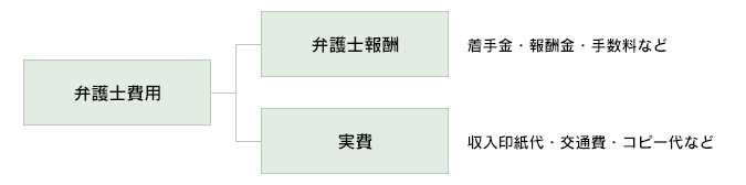 弁護士費用のイメージ